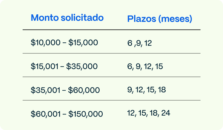 Tabla de montos y plazos del préstamo Digitt.